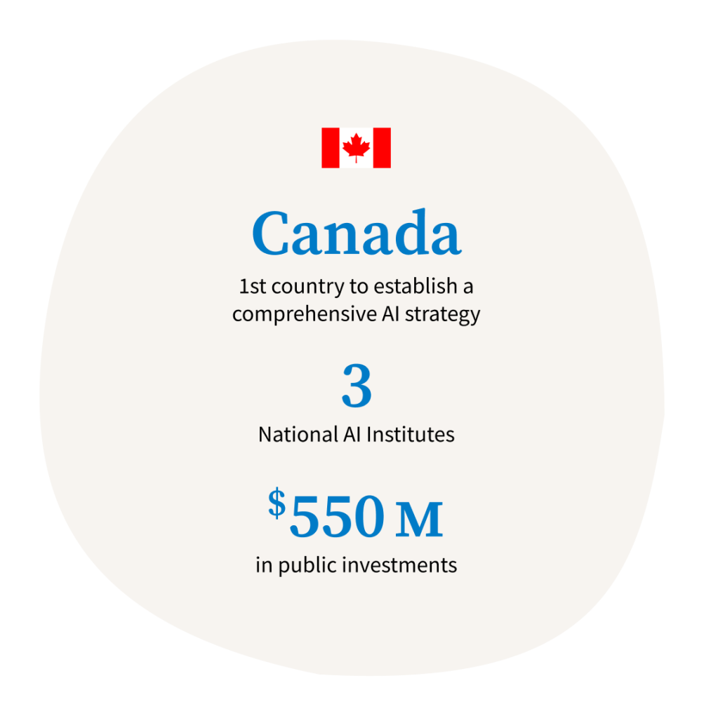 Canada is the first country to establish a comprehensive AI strategy. It has three national AI Institutes and five hundred and fifty million dollars in public investments.